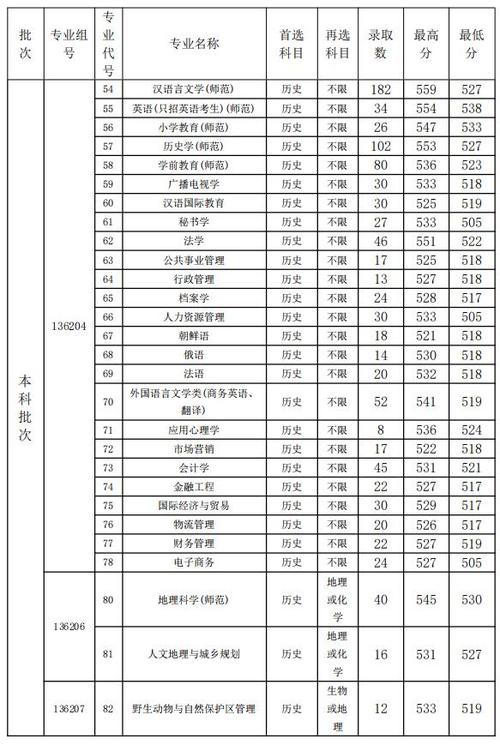 2024年鹽城師范學(xué)院分?jǐn)?shù)線_2024年鹽城師范學(xué)院分?jǐn)?shù)線_鹽城師范學(xué)院往年專業(yè)分?jǐn)?shù)線