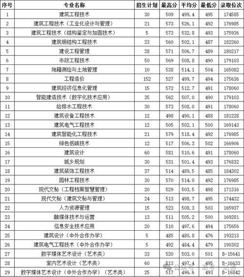 廣西職業技術學院專業表_2024年廣西建設職業技術學院分數線_廣西職業建設學院有什么專業