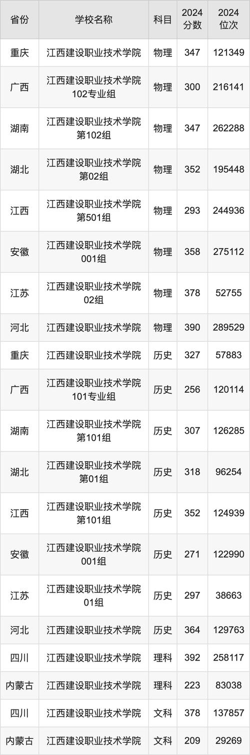 廣西職業建設學院有什么專業_2024年廣西建設職業技術學院分數線_廣西職業技術學院專業表