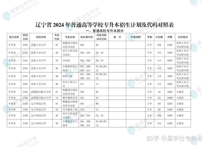 今年遼寧專升本_遼寧專升本2022年_2024年遼寧專升本的學校