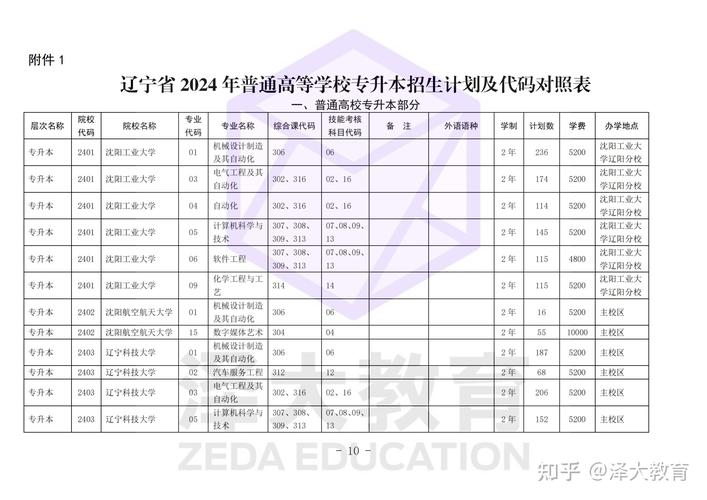 遼寧專升本2022年_2024年遼寧專升本的學校_今年遼寧專升本