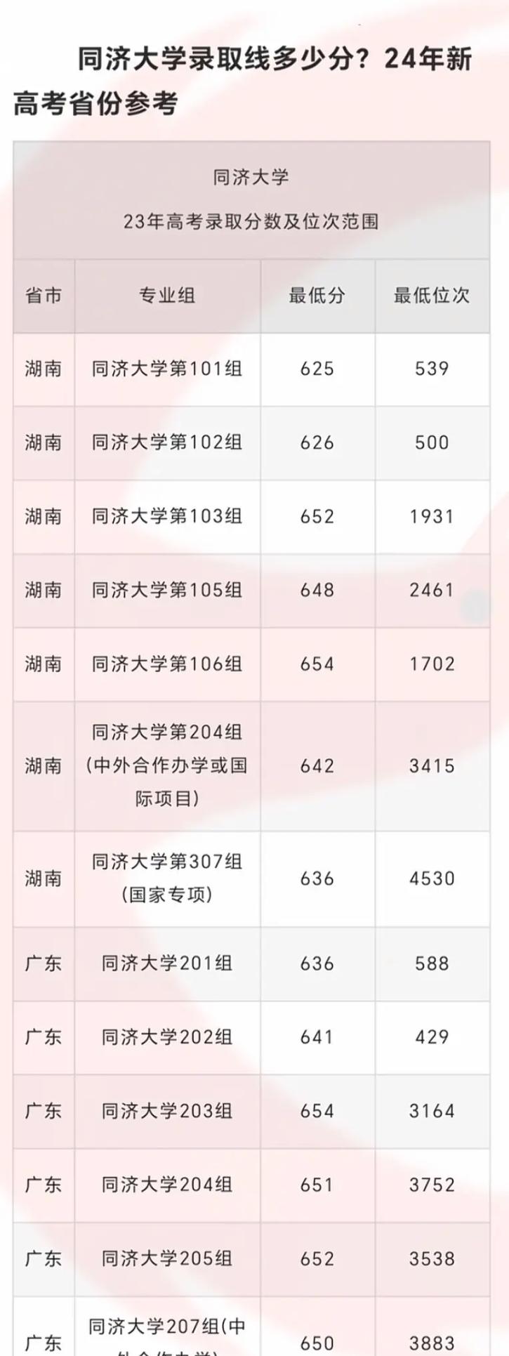 同濟mf分數線_同濟各專業錄取分數線2020_2024年同濟大學 錄取分數線（所有專業分數線一覽表公布）