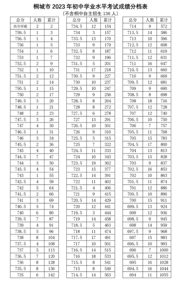 桐城中考錄取查詢_2024年桐城中考成績(jī)查詢_桐城政府網(wǎng)中考查分
