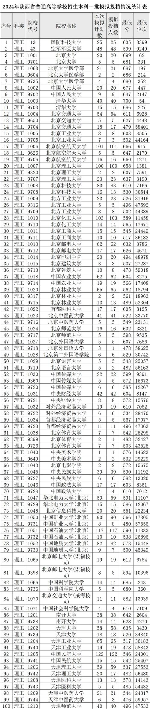 陜西省2020年錄取分數線_陜西省錄取分數2021_2024年陜西省大學錄取分數線（所有專業分數線一覽表公布）