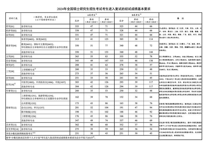 2024年今年研究生分數線多少分_研究生分數線出來了嗎_今年研究生錄取分