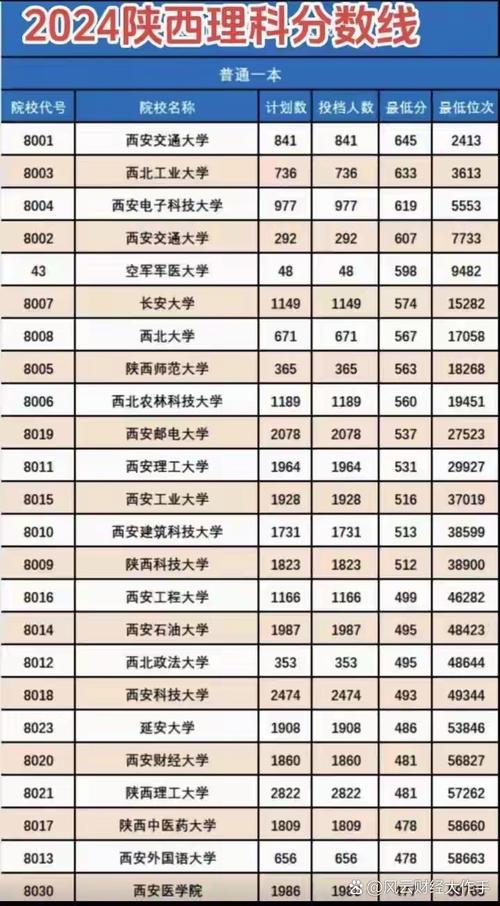 預(yù)計(jì)陜西高考分?jǐn)?shù)線_2o2l年陜西高考分?jǐn)?shù)線_2024年陜西高考分?jǐn)?shù)線