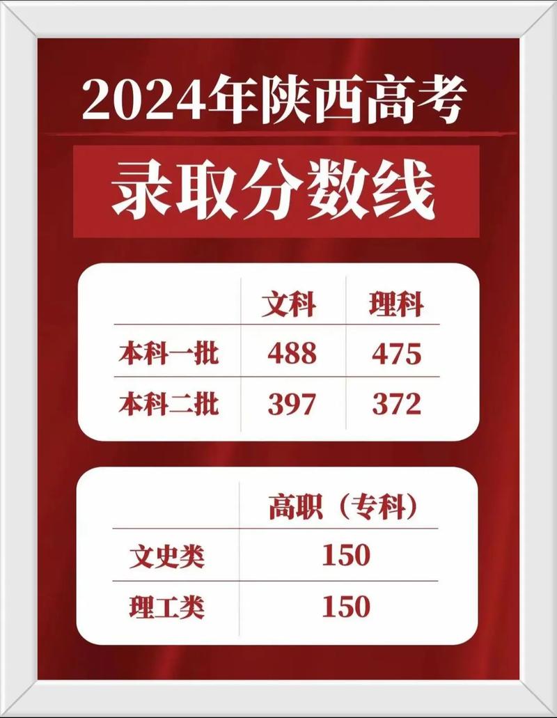2024年陜西高考分?jǐn)?shù)線_預(yù)計(jì)陜西高考分?jǐn)?shù)線_2o2l年陜西高考分?jǐn)?shù)線