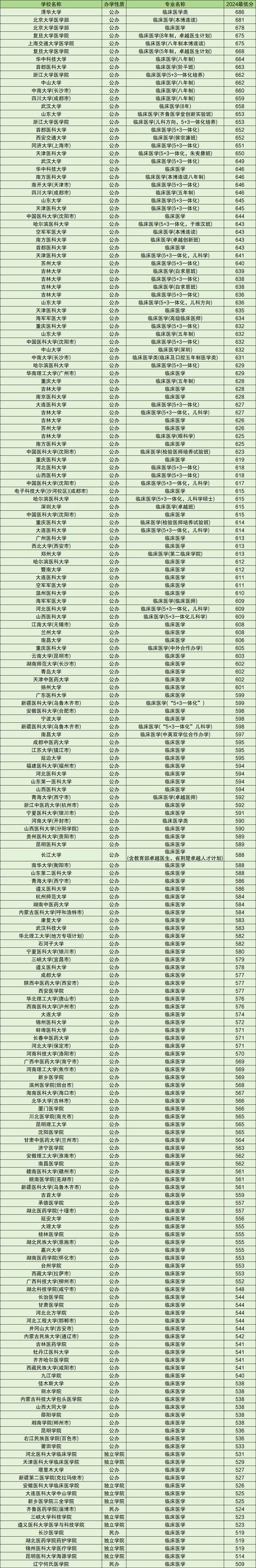 2024年廣西醫(yī)科大學(xué)錄取分?jǐn)?shù)線_廣西大學(xué)醫(yī)學(xué)院錄取分?jǐn)?shù)線_廣西大學(xué)臨床醫(yī)學(xué)錄取分?jǐn)?shù)線