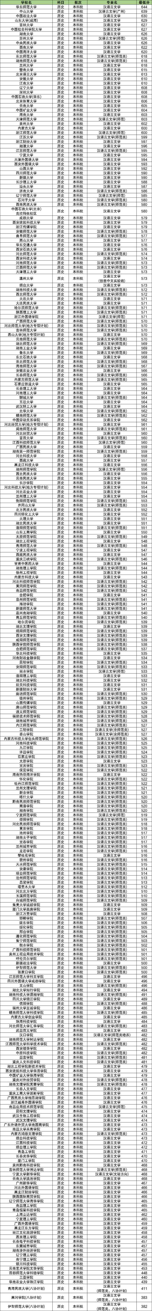 大學(xué)分?jǐn)?shù)線2022_大學(xué)院校分?jǐn)?shù)線_2024年語言類大學(xué)錄取分?jǐn)?shù)線（所有專業(yè)分?jǐn)?shù)線一覽表公布）
