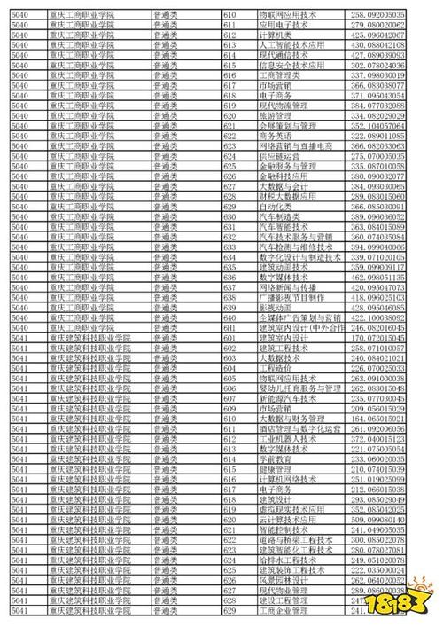 重慶工商學(xué)院多少分錄取_2024年重慶工商職業(yè)學(xué)院分?jǐn)?shù)線_重慶工商職業(yè)學(xué)院錄取位次
