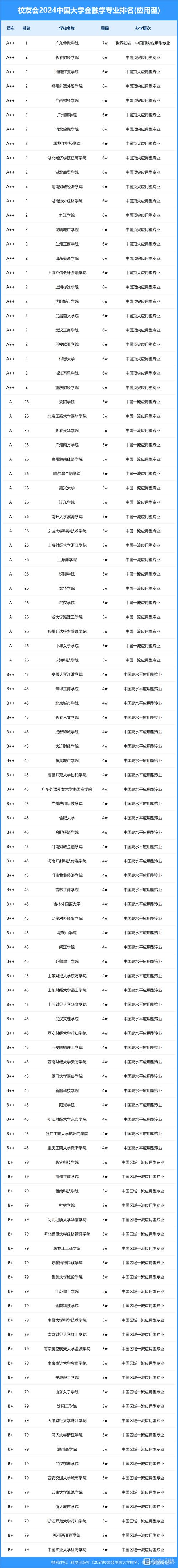 金融考研梯隊_2024年金融學考研排名_2021金融考研