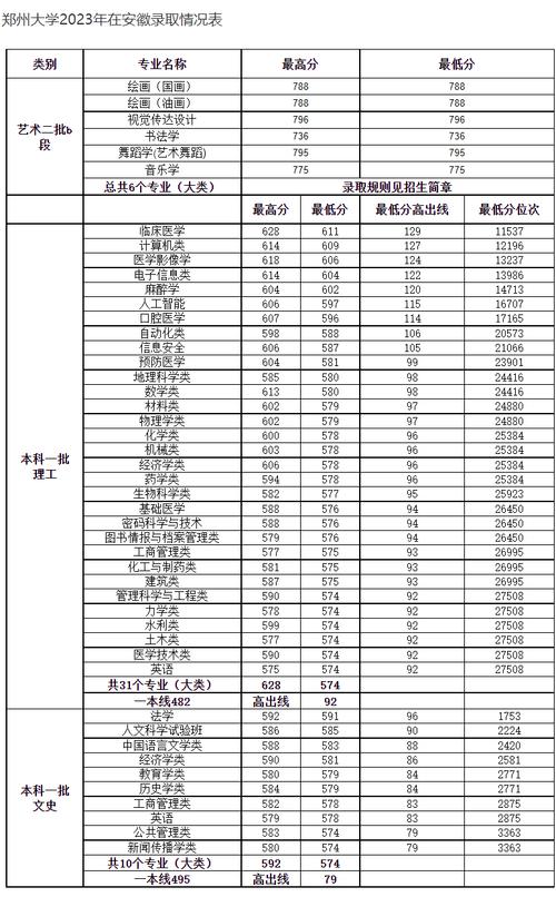 2024年鄭州大學錄取分數線（所有專業分數線一覽表公布）_鄭州錄取分數線是多少_鄭州分數線2020