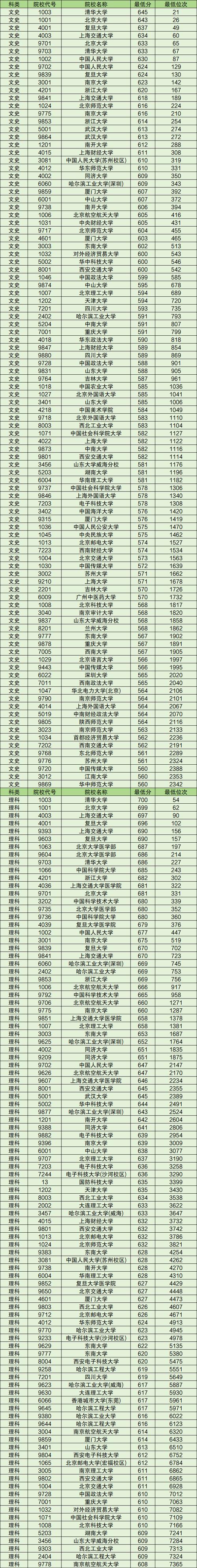 大學分數線2021_錄取分數線大學_2024年中國大學生錄取分數線（所有專業分數線一覽表公布）