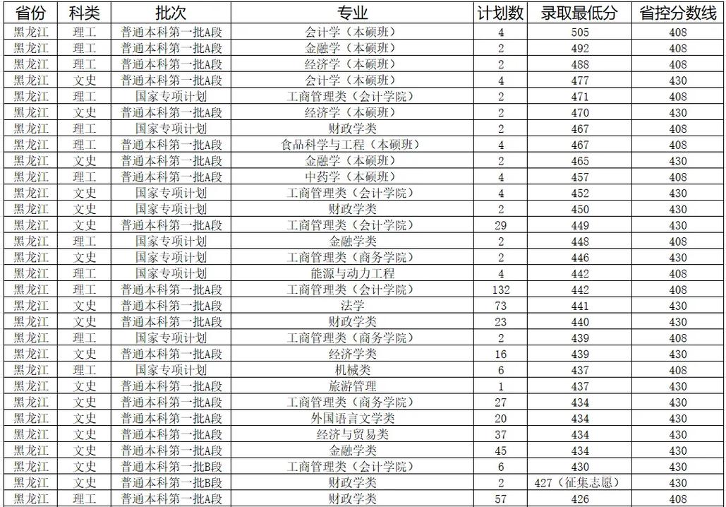 哈爾濱商業(yè)大學(xué)錄取官網(wǎng)_哈爾濱錄取查詢商業(yè)大學(xué)名單_哈爾濱商業(yè)大學(xué)錄取查詢