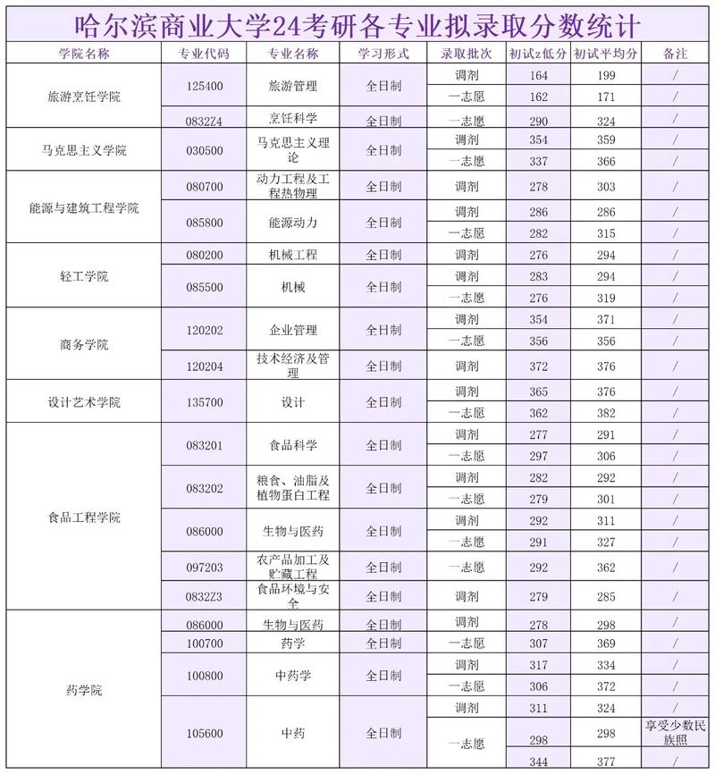 哈爾濱商業(yè)大學(xué)錄取查詢_哈爾濱商業(yè)大學(xué)錄取官網(wǎng)_哈爾濱錄取查詢商業(yè)大學(xué)名單