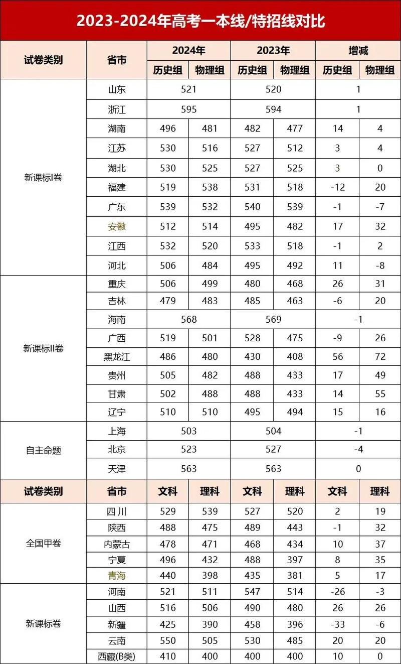 寧夏近幾年的高考分?jǐn)?shù)線_寧夏21年高考錄取分?jǐn)?shù)線查詢_2024年寧夏歷年高考分?jǐn)?shù)線