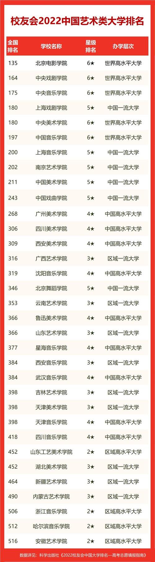 藝術類本科批大學名單_藝術類一本大學名單_藝術院校名單
