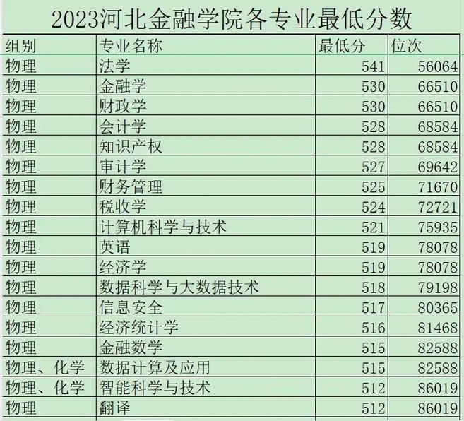 河北金融學院專科分數線_河北金融學院?？贫嗌俜謃河北金融學院金融學分數線