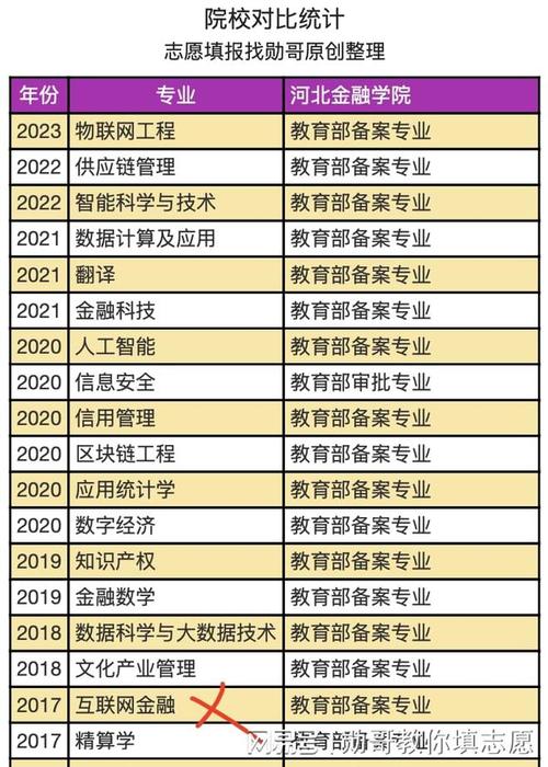 河北金融學院金融學分數線_河北金融學院?？品謹稻€_河北金融學院?？贫嗌俜?/></p>
<p>2022年，河北財經大學河北物理組招生計劃總規模為1630人，其中會計學、金融學、財務管理三個中外合作辦學專業學生153人。錄取分數線最高的金融專業為529，全省排名59504；錄取分數線最低的普通招生專業是精算學，499分，全省排名91783。從最高分到最低分共有三萬多個位置。 ，“專業+學?！闭猩Ｊ较?，專業占比較之前有所提升。其實精算學也是金融專業。分數相差30分，專業基礎課相差無幾。難道就沒有必要讀錄取分數線最高的專業嗎？中外合作辦學項目財務管理錄取分數線最低，為494分，比普通財務管理專業低23分。 23分的背后是四年5萬多的學費。積分就是錢。</p>
<p>河北財經大學歷史組招生計劃總規模為1261人，其中會計學、金融學、財務管理三個中外合作辦學專業173人。錄取分數線最高的依然是金融。錄取分數其實和物理一樣，也是529。歷史組錄取分數是18917，歷史組錄取分數最低的是保險，505分，全省排名30401。金融學本科專業包括金融學、金融工程、保險、投資、金融數學、信貸管理、經濟與金融、精算、互聯網金融和金融科技。對于中等學校來說，保險、投資、信用管理等專業都是冷門專業。</p>
<p>對于高分考生來說，河北經貿大學絕對是首選。對于分數較低的考生，比如500左右，只能考慮河北財經大學。然而，有一個中間分數。比如物理組530分，就應該選擇河北經貿大學物流管理或者河北財經大學金融學；歷史組530分左右的考生，應該選擇河北經貿大學的旅游專業。河北財經大學是管理學還是金融學？</p>
<p><img src='http://m.extremelittle.com/uploadfile/2025/0122/1737532512499_2.jpg' alt=