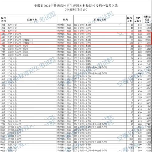 安徽工業大學高考錄取分數線_安徽工業大學錄取分數線_安徽工業大學安徽分數線