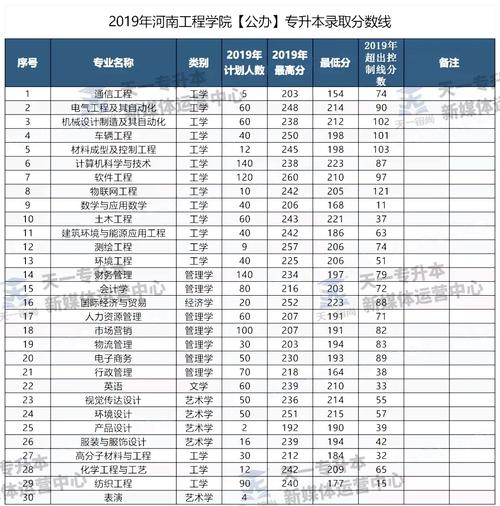 河南工程學院專科投檔線_河南工程學院2020專科線_河南工程學院專科分數線