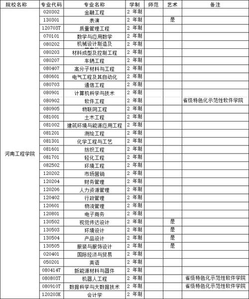 河南工程學院2020專科線_河南工程學院專科投檔線_河南工程學院專科分數線