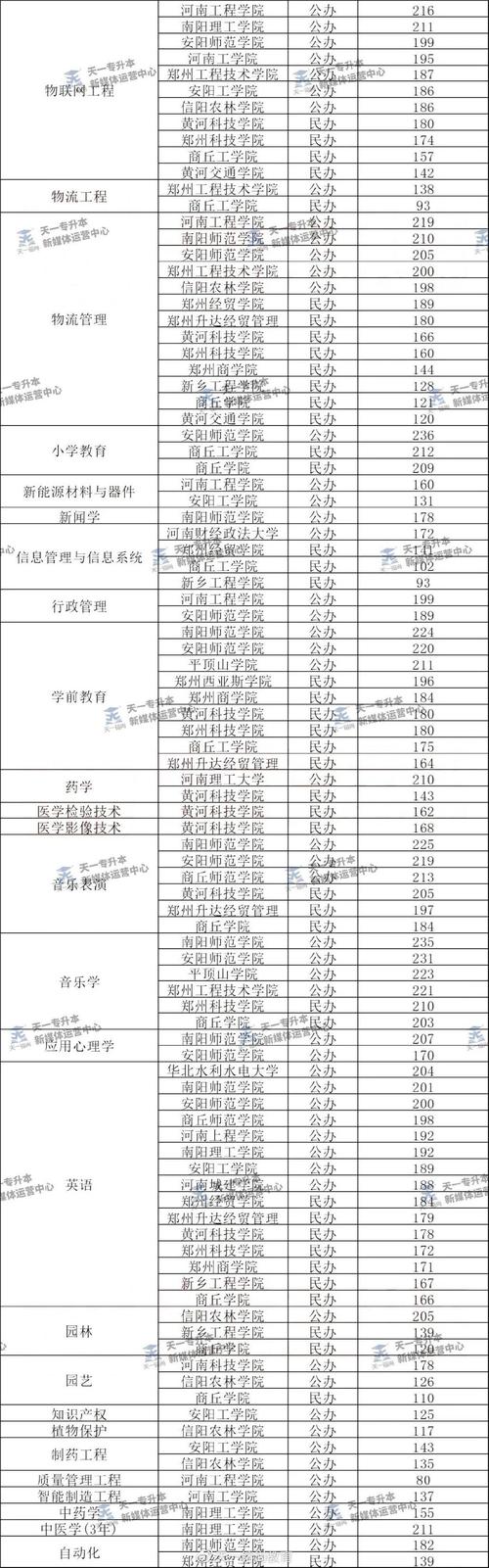 河南工程學院專科投檔線_河南工程學院專科分數線_河南工程學院2020專科線
