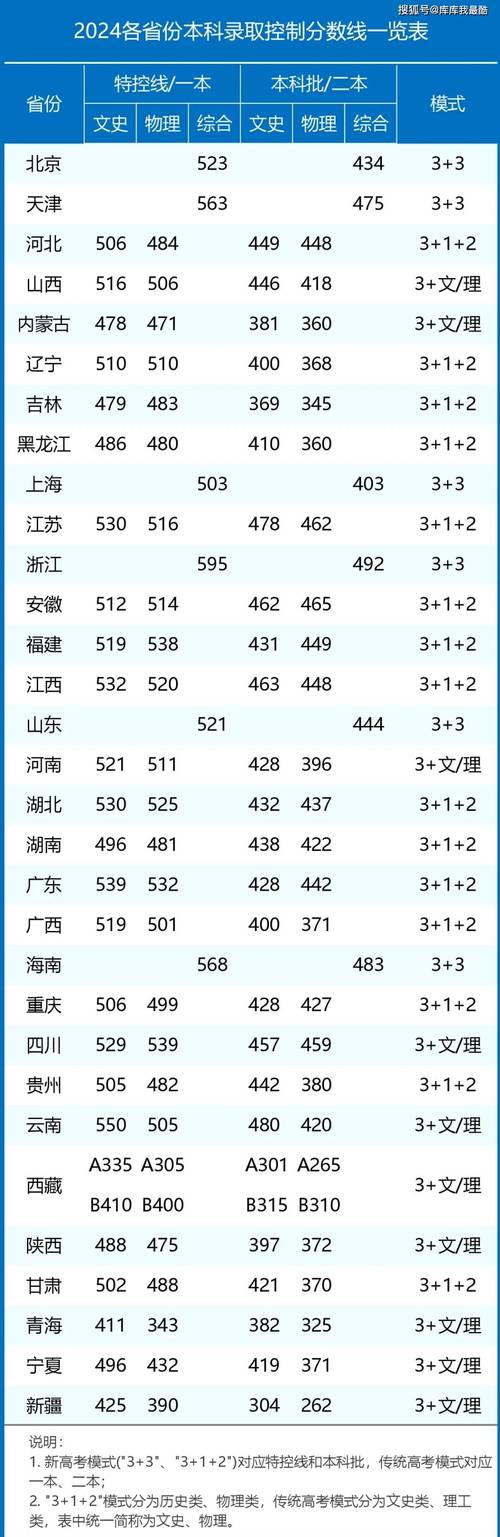預估2021年寧夏高考分數線_寧夏今年高考錄取線_2024年寧夏高考分數線
