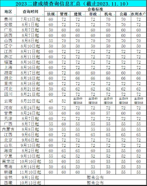 福建省建造師查詢_福建二級建造師成績查詢_福建建設執業資格考試成績查詢