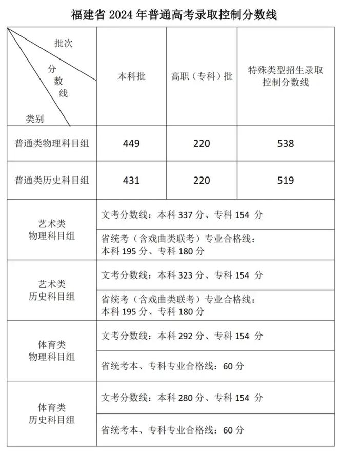福建省高考成績公布時間_福建高考成績公布的時間_福建高考成績發布時間