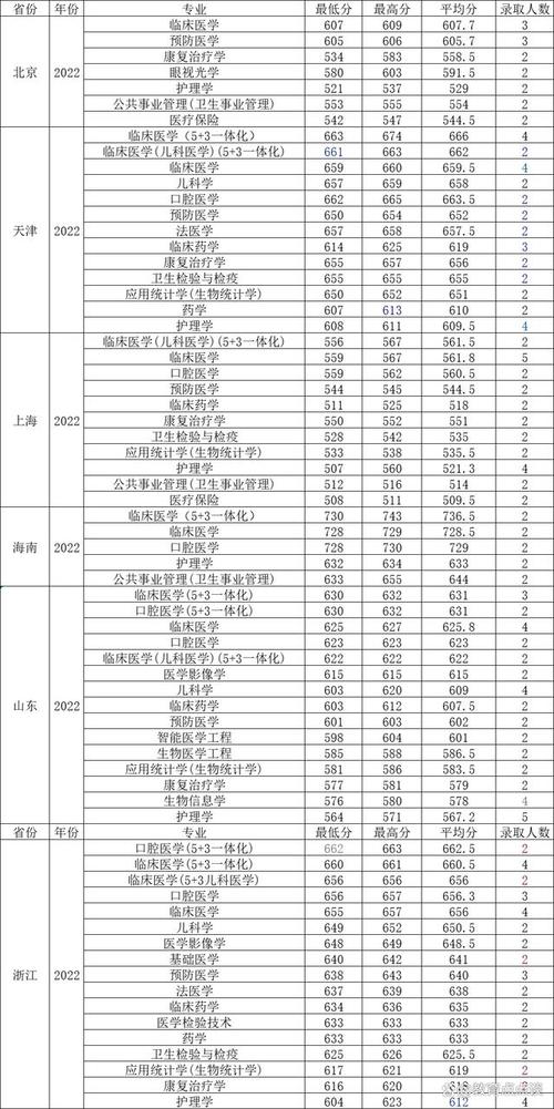 南京醫科大學錄取分數線_南京醫科大學專業錄取_南京醫科類大學錄取分數線