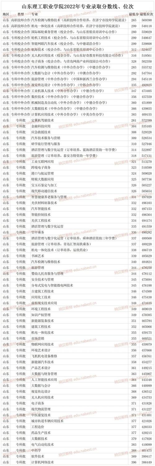 廣東理工學院分數線排位_廣東理工學院分數線及位次_廣東理工職業學院分數線