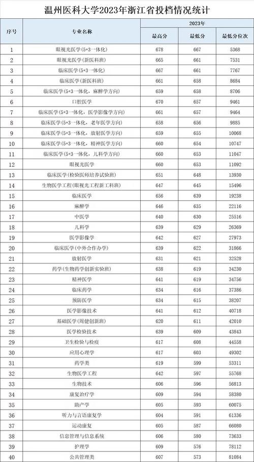 溫州大學錄取分數線_溫州錄取分數線大學排名_溫州的大學分數線