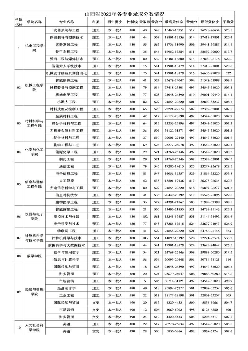 濰坊學院高考錄取分數線_濰坊學院錄取分數線_濰坊錄取分數學院線是多少