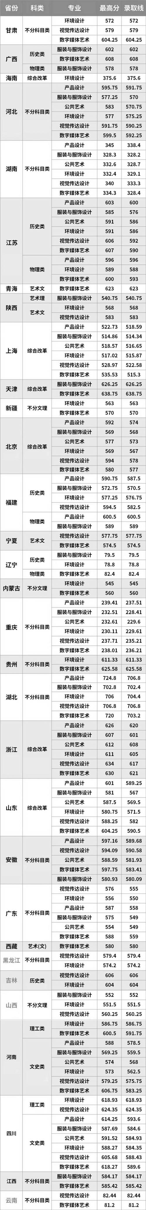 江南地區的大學錄取線_2020江南大學高考分數線_2024年江南大學網錄取分數線（所有專業分數線一覽表公布）