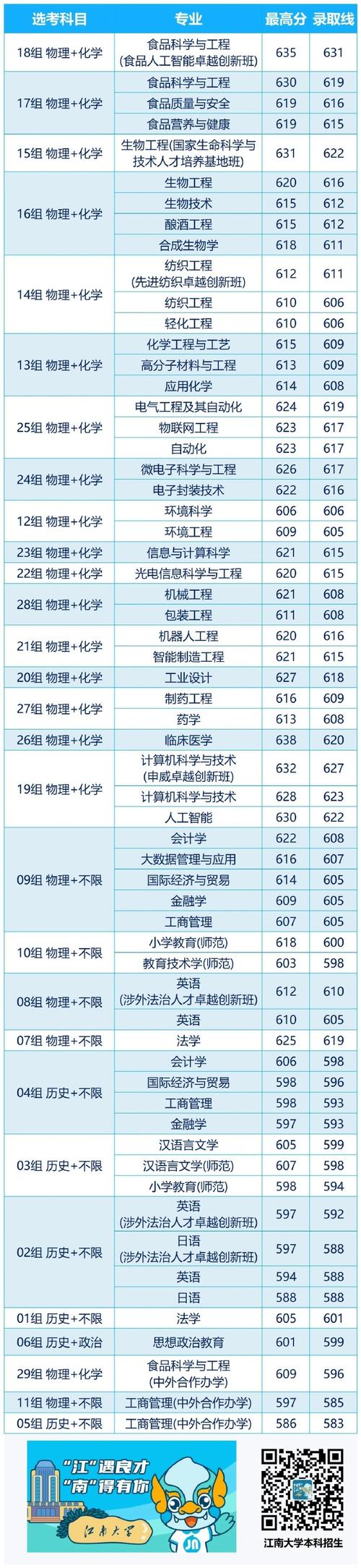 2024年江南大學網錄取分數線（所有專業分數線一覽表公布）_2020江南大學高考分數線_江南地區的大學錄取線