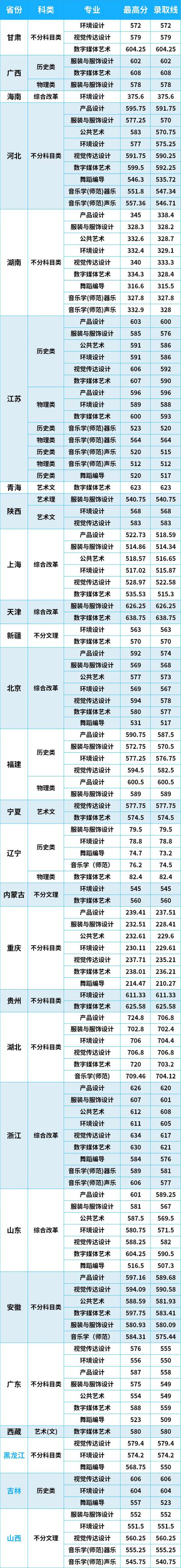 2020江南大學高考分數線_江南地區的大學錄取線_2024年江南大學網錄取分數線（所有專業分數線一覽表公布）