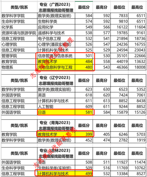 各師范大學上海錄取分數線_上海師范大學錄取分數線_上海師大上海分數線