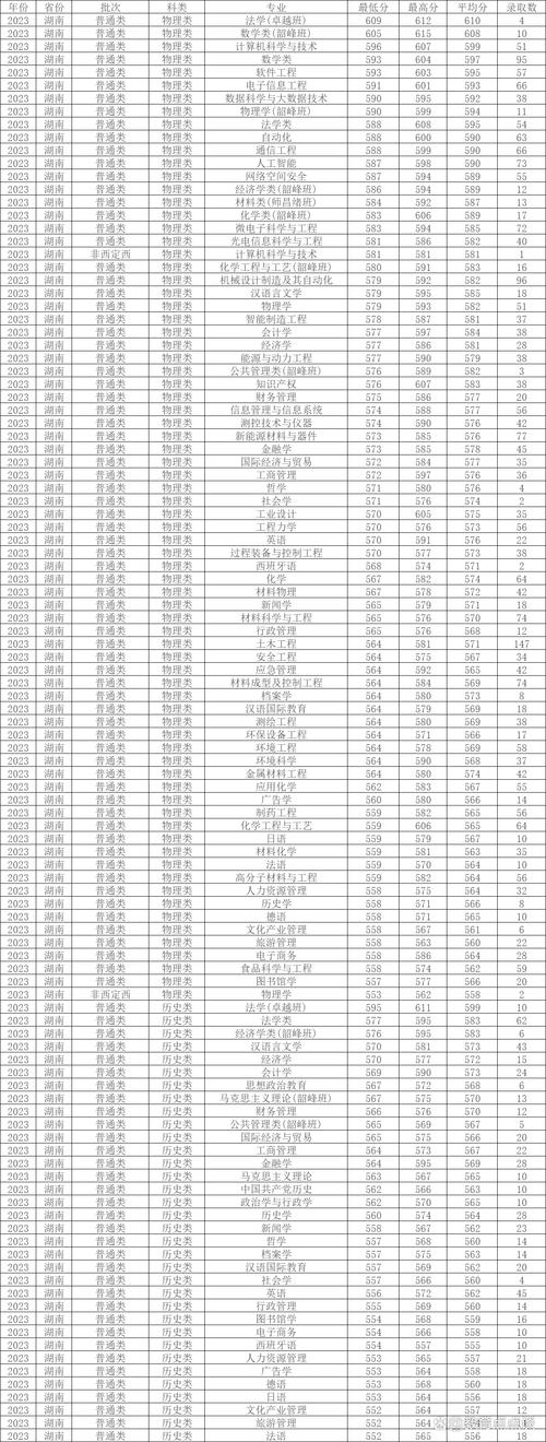 湘潭大學錄取分數_錄取分數湘潭線大學是多少_湘潭大學錄取分數線