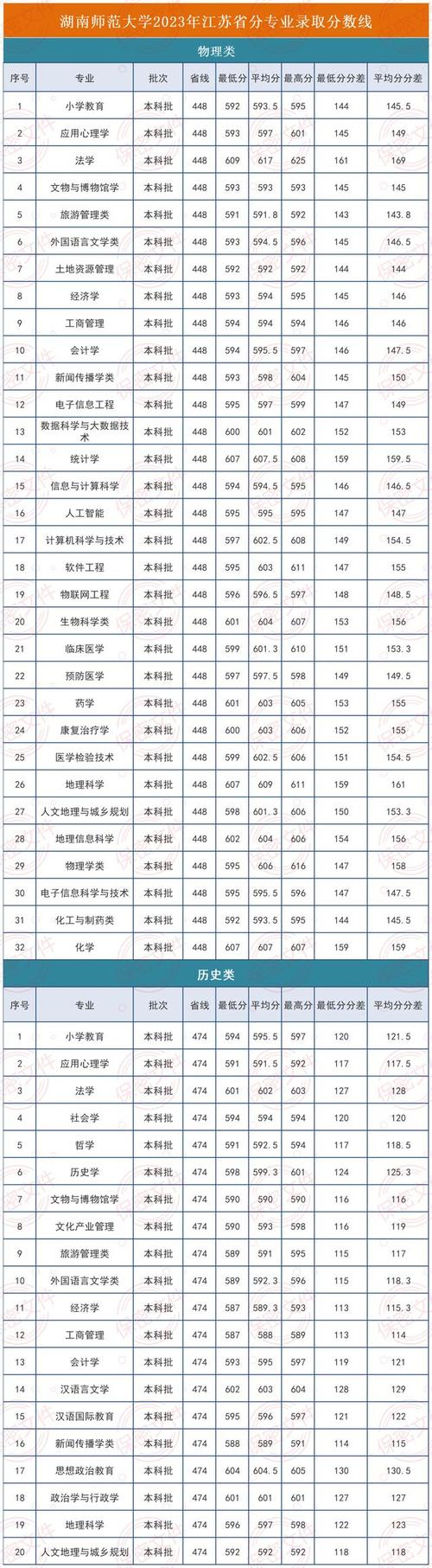 江蘇師范大學錄取分數線_江蘇師范分數線_江蘇考生師范大學錄取分數線