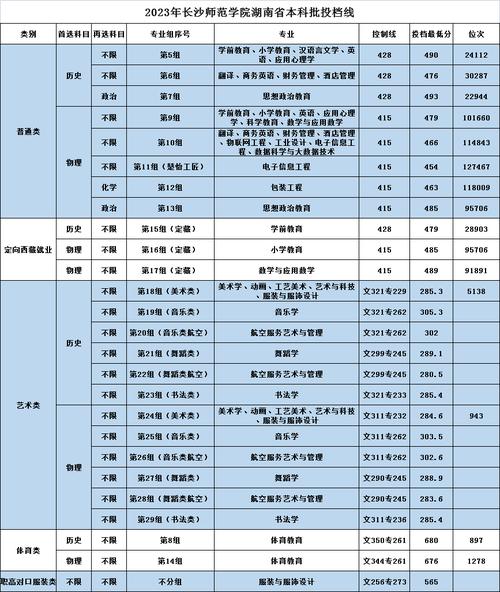 師范分數長沙線學校多少_今年長沙師范招生分數線_長沙師范學校分數線