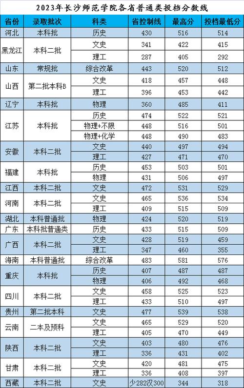 長沙師范學校分數線_師范分數長沙線學校多少_今年長沙師范招生分數線
