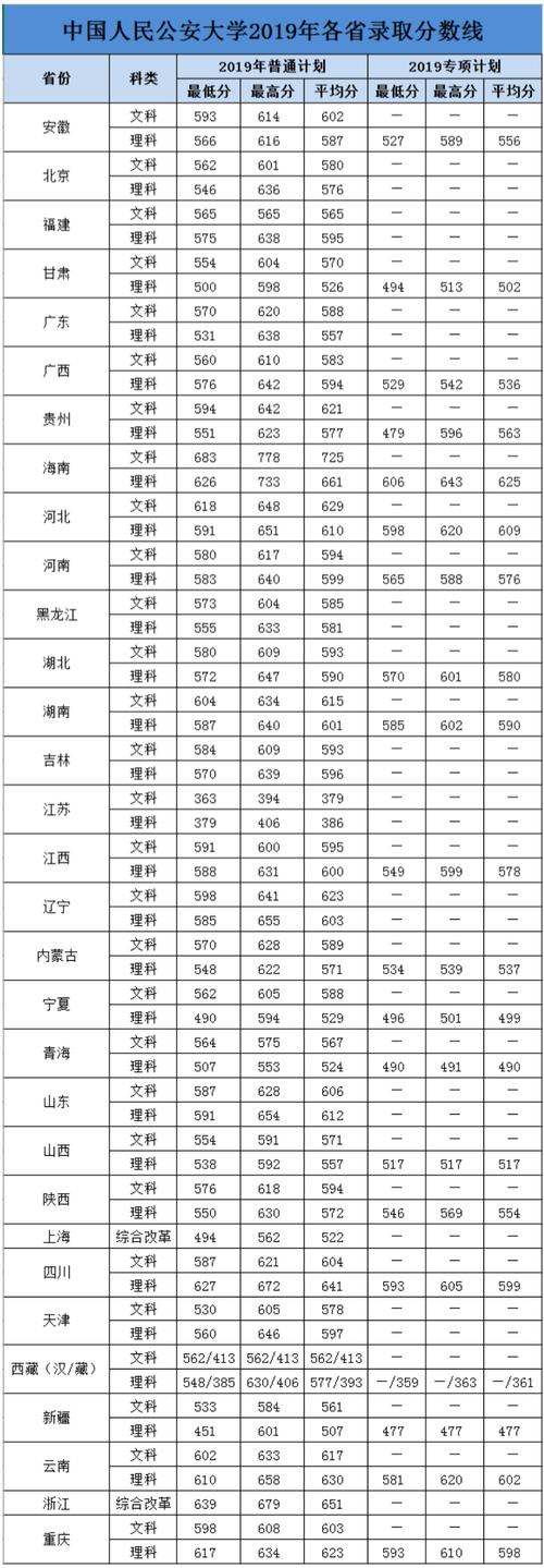 公安類院校錄取分數線_國內公安大學分數線_中國公安大學錄取分數線