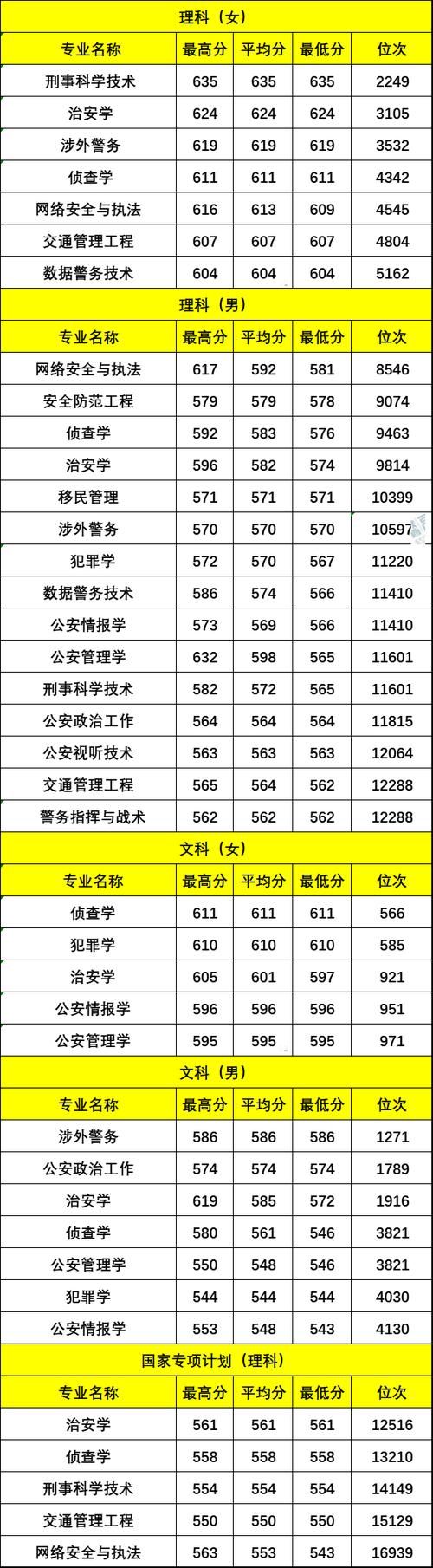 中國公安大學錄取分數線_公安類院校錄取分數線_國內公安大學分數線