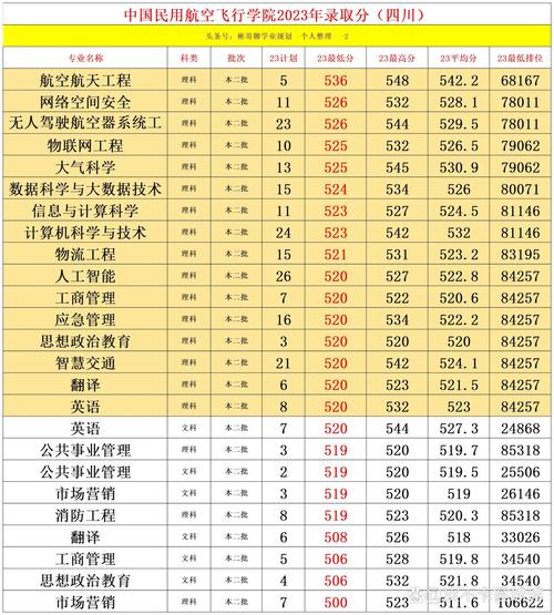 中國民航大學錄取分數線_中國民航大學最低錄取分數線_中國民航大學是錄取分數線