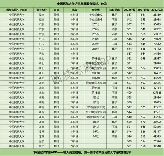 中國民航大學最低錄取分數線_中國民航大學是錄取分數線_中國民航大學錄取分數線