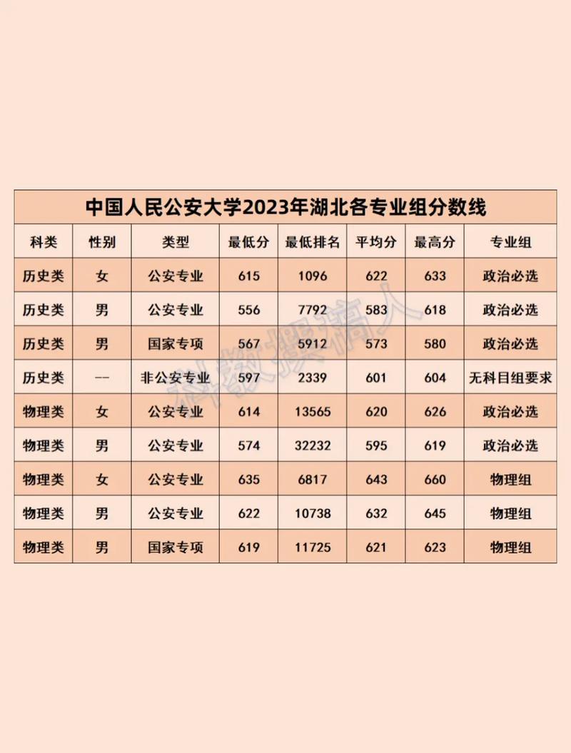 人民公安大學高考分數線_人民公安大學最低分數線_中國人民公安大學分數線