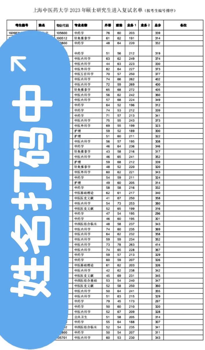 上海所有醫(yī)學院分數(shù)線_上海醫(yī)藥學校專業(yè)分數(shù)線_上海中醫(yī)藥大學錄取分數(shù)線