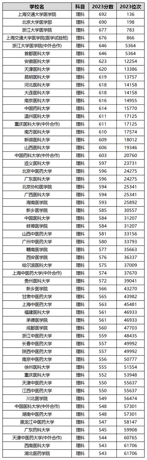 上海所有醫(yī)學院分數(shù)線_上海醫(yī)藥學校專業(yè)分數(shù)線_上海中醫(yī)藥大學錄取分數(shù)線