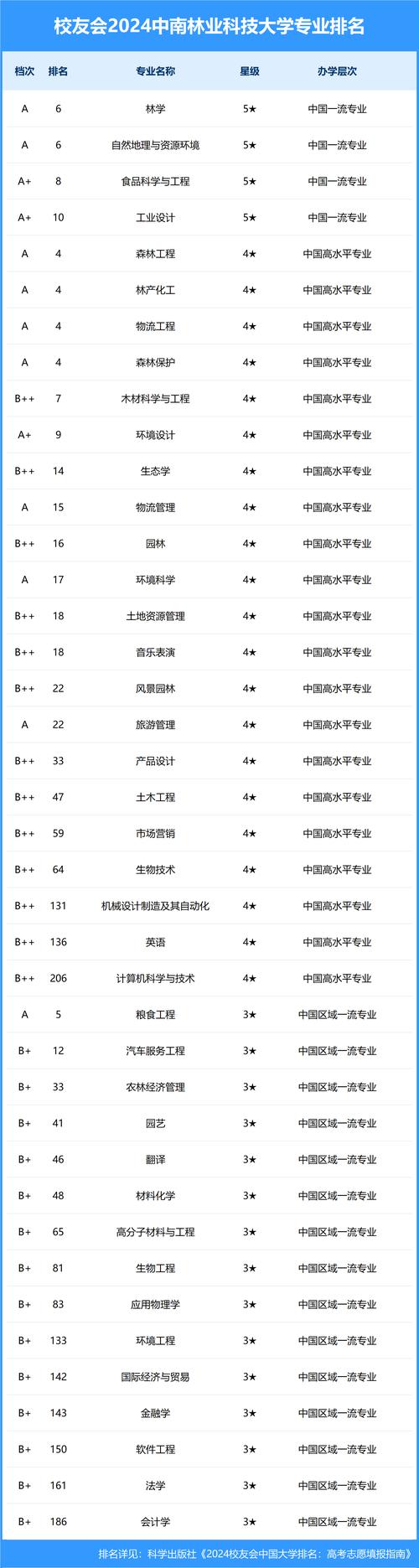 中南林業科技大學去年分數線_林業科技分數中南線大學多少_中南林業科技大學分數線